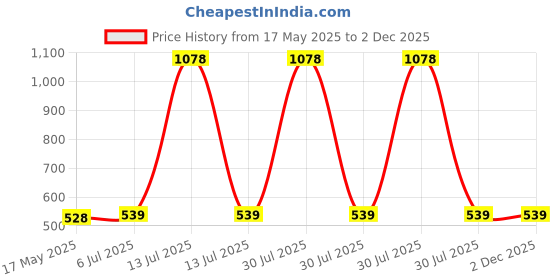 myntra.com KINIS Gold-Toned & Transparent Metal Spherical Shaped Wall Lamp kinis Price History Graph from 17 May 2025 to 2 Dec 2025