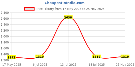 myntra.com KINIS Gold-Toned and Transparent Metal Spherical Shaped Wall Lamp kinis Price History Graph from 17 May 2025 to 24 Nov 2025
