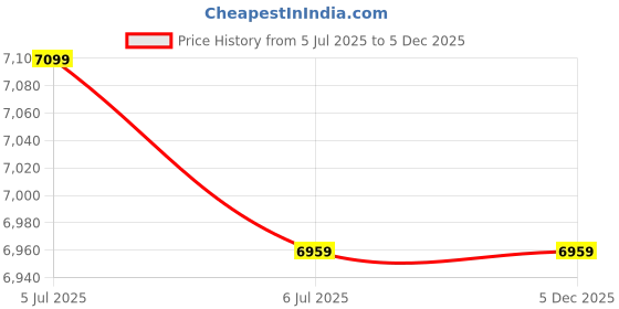 myntra.com KINIS Gold-Toned & Transparent Quirky Ceiling Lamp kinis Price History Graph from 5 Jul 2025 to 5 Dec 2025