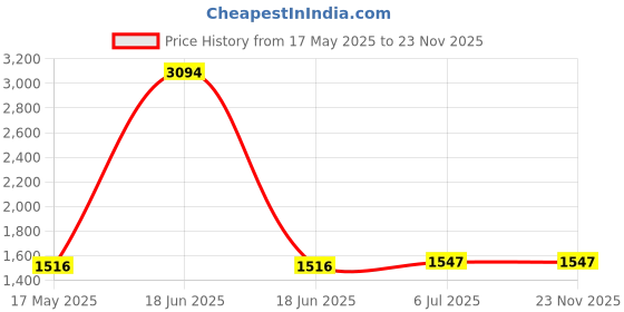 myntra.com KINIS Gold-Toned & Transparent Spherical Shaped Metal Wall Lamp kinis Price History Graph from 17 May 2025 to 22 Nov 2025