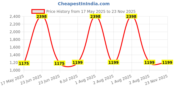 myntra.com KINIS Gold-Toned & White Cylinder Shaped Metal Wall Lamp kinis Price History Graph from 17 May 2025 to 23 Nov 2025