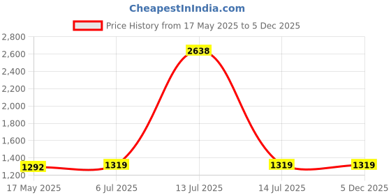 myntra.com KINIS Gold-Toned & White Metal Cylinder Shaped Wall Lamp kinis Price History Graph from 17 May 2025 to 5 Dec 2025