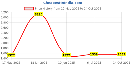 myntra.com KINIS Gold-Toned & White Metal Quirky Abstract Shaped Shaped Wall Lamp kinis Price History Graph from 17 May 2025 to 14 Oct 2025