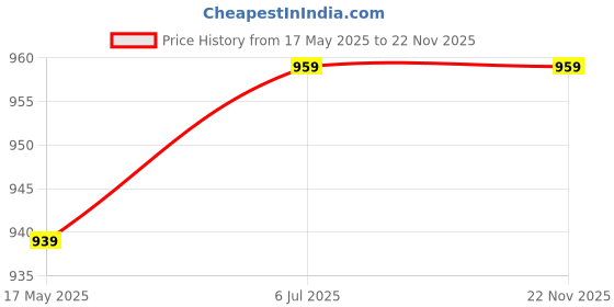 myntra.com KINIS Gold-Toned & White Metal Quirky Abstract Shaped Shaped Wall Lamp kinis Price History Graph from 17 May 2025 to 22 Nov 2025
