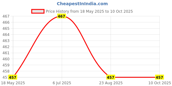 myntra.com KINIS Gold-Toned & White Metal Quirky Cylindrical Shaped Wall Lamp With Bulb kinis Price History Graph from 18 May 2025 to 9 Oct 2025