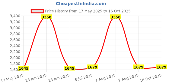 myntra.com KINIS Gold-Toned & White Metal Quirky Spherical Shaped Wall Lamp kinis Price History Graph from 17 May 2025 to 16 Oct 2025