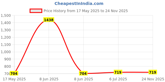 myntra.com KINIS Gold-Toned & White Metal Quirky Spherical Shaped Wall Lamp kinis Price History Graph from 17 May 2025 to 23 Nov 2025