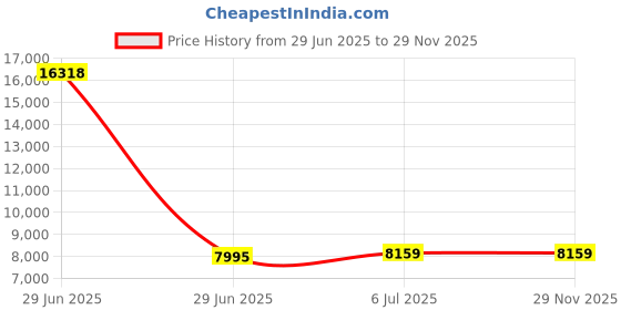 myntra.com KINIS Gold-Toned & White Metal Spherical Ceiling Lamp kinis Price History Graph from 29 Jun 2025 to 29 Nov 2025
