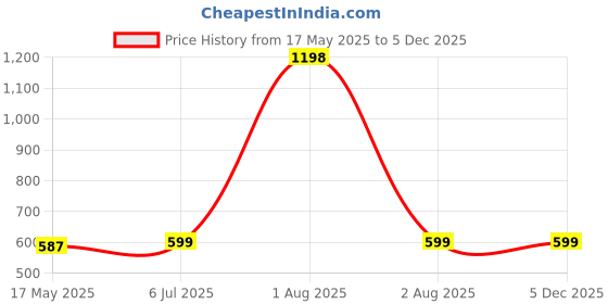 myntra.com KINIS Gold-Toned & White Metal Spherical Shaped Wall Lamp kinis Price History Graph from 17 May 2025 to 4 Dec 2025