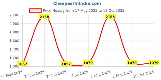 myntra.com KINIS Gold-Toned & White Metal Spherical Shaped Wall Lamp kinis Price History Graph from 17 May 2025 to 18 Oct 2025
