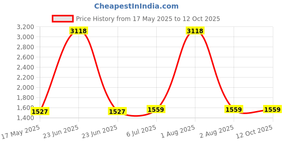 myntra.com KINIS Gold-Toned & White Metal Spherical Shaped Wall Lamp kinis Price History Graph from 17 May 2025 to 12 Oct 2025