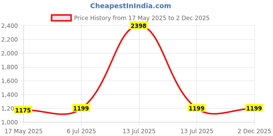 myntra.com KINIS Gold-Toned & White Metal Spherical Shaped Wall Lamp With Bulb kinis Price History Graph from 17 May 2025 to 1 Dec 2025