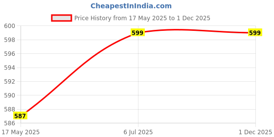 myntra.com KINIS Gold-Toned & White Metal Spherical Shaped Wall Lamp With Bulb kinis Price History Graph from 17 May 2025 to 30 Nov 2025