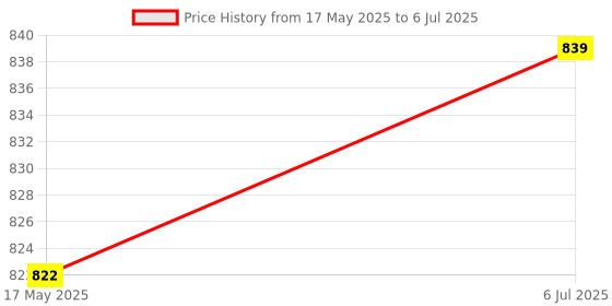 myntra.com KINIS Gold-Toned & White Quirky Abstract Shaped Shaped Wall Lamp kinis Price History Graph from 17 May 2025 to 6 Jul 2025