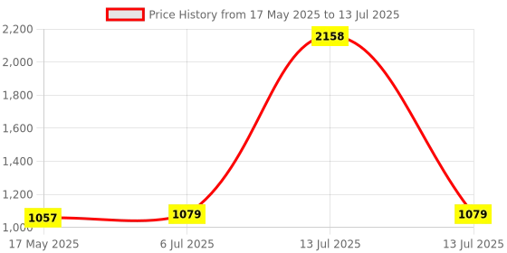 myntra.com KINIS Gold-Toned & White Quirky Abstract Shaped Wall Lamp kinis Price History Graph from 17 May 2025 to 13 Jul 2025