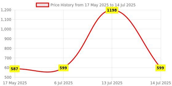 myntra.com KINIS Gold-Toned & White Quirky Abstract Shaped Wall Lamp kinis Price History Graph from 17 May 2025 to 14 Jul 2025