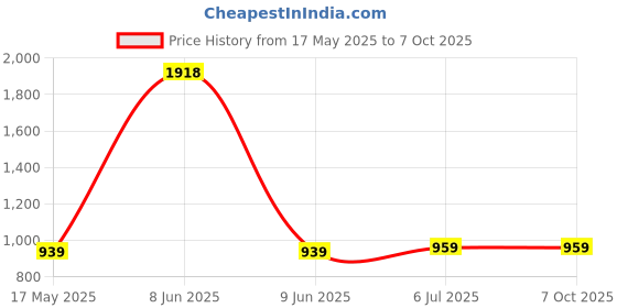 myntra.com KINIS Gold-Toned & White Quirky Abstract Single Bird Shaped Wall Lamp kinis Price History Graph from 17 May 2025 to 7 Oct 2025