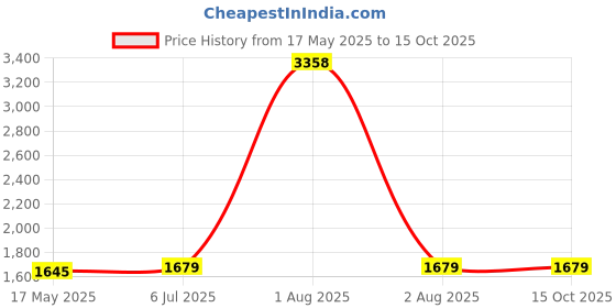 myntra.com KINIS Gold-Toned & White Quirky Cylinder Shaped Wall Lamp kinis Price History Graph from 17 May 2025 to 15 Oct 2025