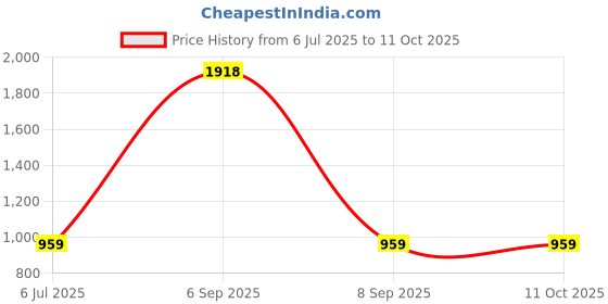 myntra.com KINIS Gold-Toned & White Solid Ceiling Lamp kinis Price History Graph from 6 Jul 2025 to 11 Oct 2025