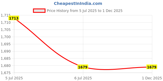 myntra.com KINIS Gold-Toned And White Spherical Shaped Ceiling Lamp kinis Price History Graph from 5 Jul 2025 to 30 Nov 2025