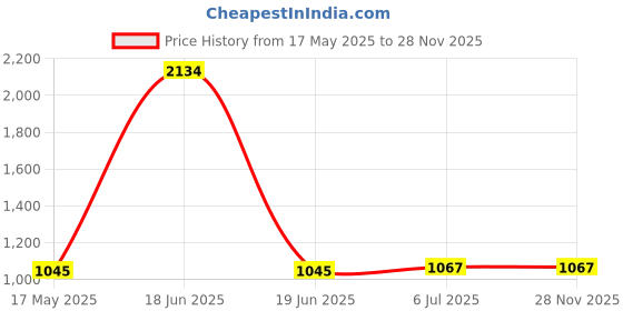 myntra.com KINIS Gold-Toned & White Spherical Shaped Metal Wall Lamp kinis Price History Graph from 17 May 2025 to 28 Nov 2025