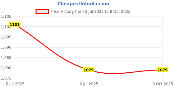 myntra.com KINIS Gold-Toned & White Textured Abstract Shaped Ceiling Lamp kinis Price History Graph from 5 Jul 2025 to 8 Oct 2025