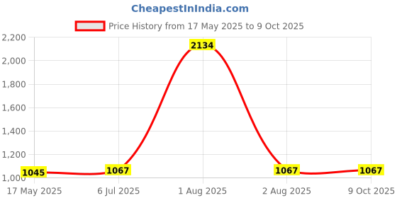 myntra.com KINIS Gold-Toned & White Textured Metal Abstract Shaped Wall Lamp With Bulb kinis Price History Graph from 17 May 2025 to 8 Oct 2025