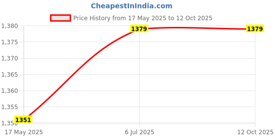 myntra.com KINIS Gold-Toned Frustum Shaped Wall Lamp kinis Price History Graph from 17 May 2025 to 12 Oct 2025