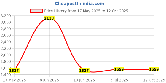 myntra.com KINIS Gold-Toned Metal Quirky Abstract Shaped Shaped Wall Lamp kinis Price History Graph from 17 May 2025 to 12 Oct 2025