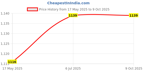 myntra.com KINIS Gold-Toned Metal Quirky Abstract Shaped Shaped Wall Lamp kinis Price History Graph from 17 May 2025 to 8 Oct 2025