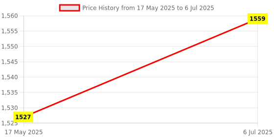 myntra.com KINIS Gold-Toned Quirky Abstract Shaped Shaped Wall Lamp kinis Price History Graph from 17 May 2025 to 6 Jul 2025