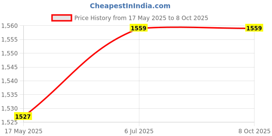 myntra.com KINIS Gold-Toned Quirky Abstract Shaped Wall Lamp kinis Price History Graph from 17 May 2025 to 7 Oct 2025