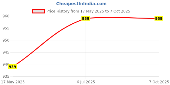 myntra.com KINIS Gold-Toned Quirky Abstract Shaped Wall Lamp kinis Price History Graph from 17 May 2025 to 7 Oct 2025