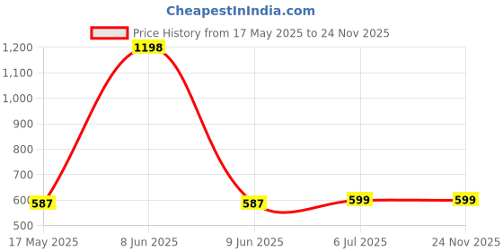 myntra.com KINIS Gold-Toned Quirky Cylinder Shaped Wall Lamp kinis Price History Graph from 17 May 2025 to 23 Nov 2025