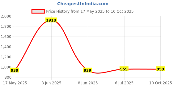 myntra.com KINIS Green & Transparent Metal Quirky Abstract Shaped Shaped Wall Lamp kinis Price History Graph from 17 May 2025 to 10 Oct 2025