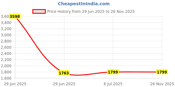 myntra.com KINIS Green & White Abstract Shaped Aluminium Ceiling Lamp kinis Price History Graph from 29 Jun 2025 to 25 Nov 2025