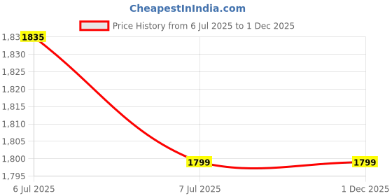 myntra.com KINIS Grey & Black Aluminium Bell Shaped Ceiling Lamp kinis Price History Graph from 6 Jul 2025 to 1 Dec 2025