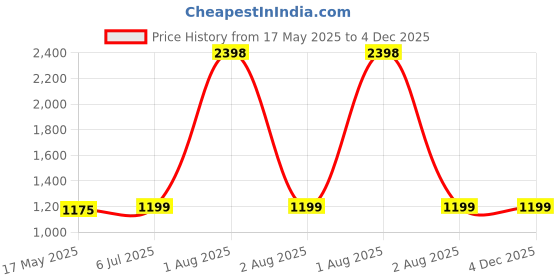 myntra.com KINIS Grey & Brown Aluminium Quirky Bell Shaped Wall Lamp kinis Price History Graph from 17 May 2025 to 4 Dec 2025