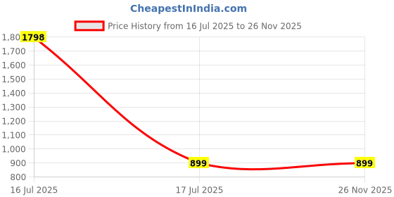 myntra.com KINIS Grey & White Abstract Shaped Rust-Resistant Outdoor Lamp kinis Price History Graph from 16 Jul 2025 to 25 Nov 2025
