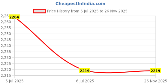 myntra.com KINIS Maroon & Black Aluminium Quirky Ceiling Lamp kinis Price History Graph from 5 Jul 2025 to 25 Nov 2025