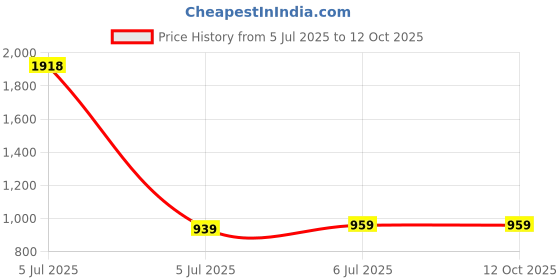 myntra.com KINIS Modern and Unique Style Black Aluminium Quirky Ceiling Lamp kinis Price History Graph from 5 Jul 2025 to 12 Oct 2025
