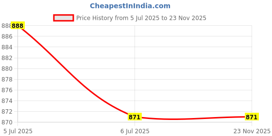 myntra.com KINIS Modern and Unique Style Black Aluminium Quirky Ceiling Lamp kinis Price History Graph from 5 Jul 2025 to 22 Nov 2025