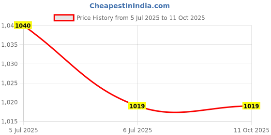 myntra.com KINIS Modern and Unique Style Black & Brown Quirky Ceiling Lamp kinis Price History Graph from 5 Jul 2025 to 10 Oct 2025