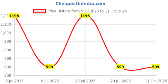 myntra.com KINIS Modern and Unique Style Black Quirky Ceiling Lamp kinis Price History Graph from 5 Jul 2025 to 11 Oct 2025