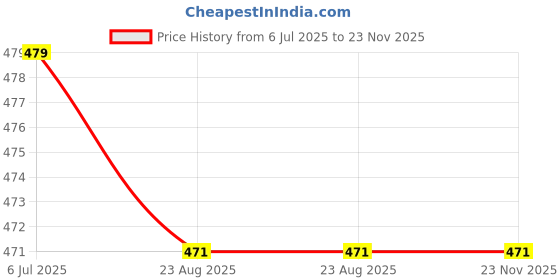 myntra.com KINIS Modern and Unique Style Blue & White Aluminium Ceiling Lamp kinis Price History Graph from 6 Jul 2025 to 22 Nov 2025