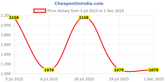 myntra.com KINIS Modern and Unique Style Gold-Toned Quirky Ceiling Lamp kinis Price History Graph from 5 Jul 2025 to 29 Nov 2025