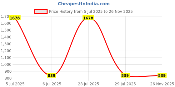 myntra.com KINIS Modern and Unique Style Gold-Toned Quirky Ceiling Lamp kinis Price History Graph from 5 Jul 2025 to 25 Nov 2025