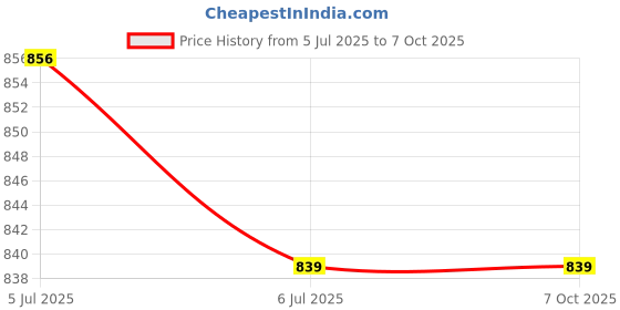 myntra.com KINIS Modern and Unique Style Gold-Toned Quirky Ceiling Lamp kinis Price History Graph from 5 Jul 2025 to 6 Oct 2025