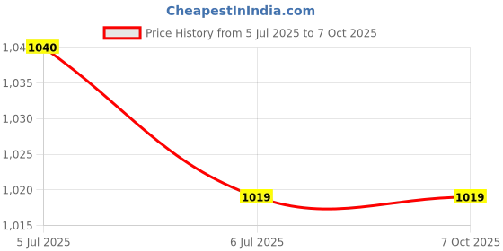 myntra.com KINIS Modern and Unique Style Gold-Toned Quirky Ceiling Lamp kinis Price History Graph from 5 Jul 2025 to 6 Oct 2025