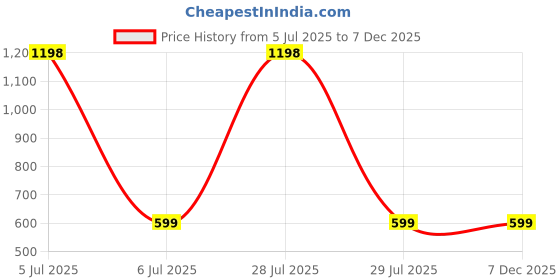 myntra.com KINIS Modern and Unique Style White Aluminium Quirky Ceiling Lamp kinis Price History Graph from 5 Jul 2025 to 7 Dec 2025